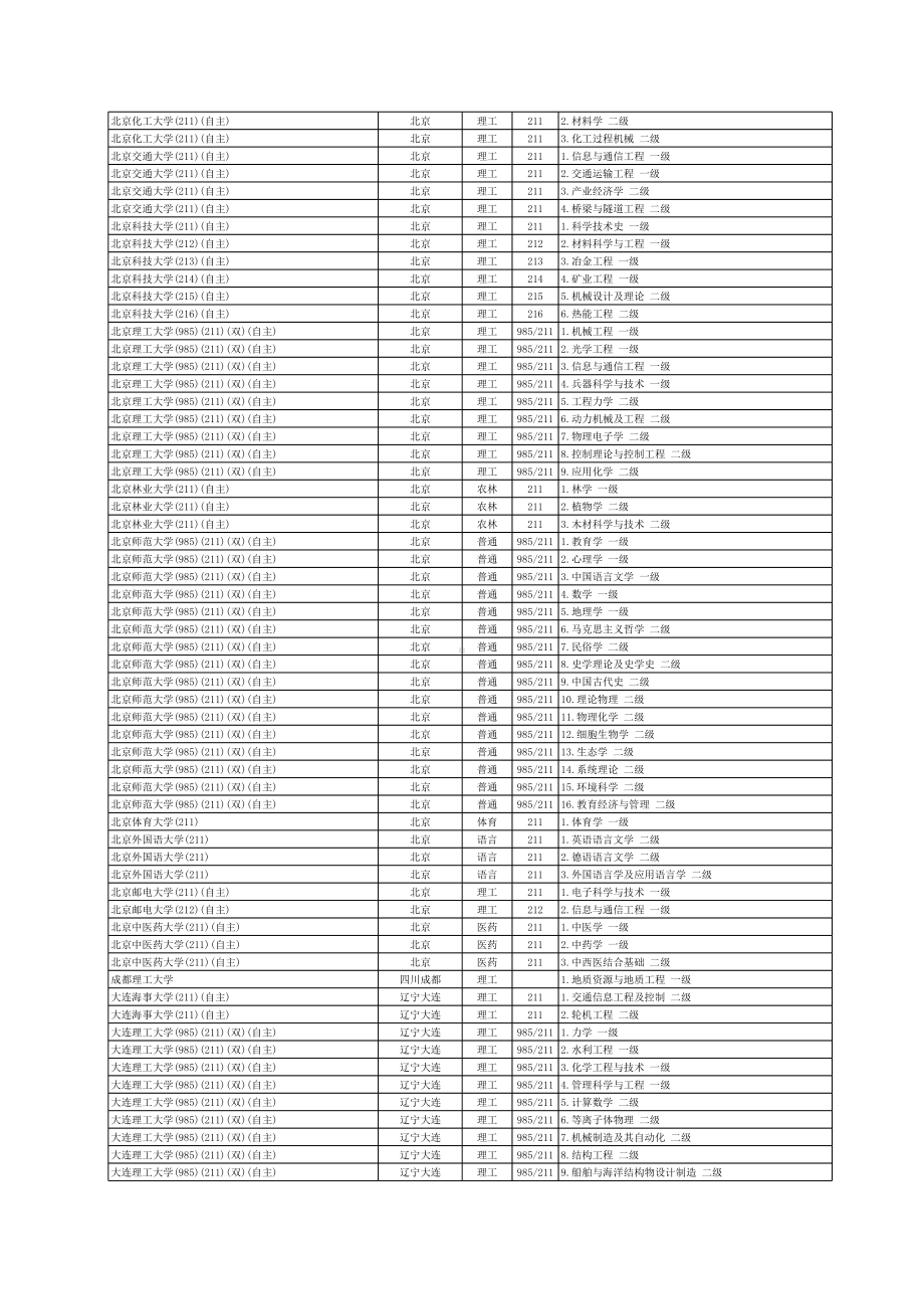 国家级重点学科 素材（2023年版）.xls_第2页