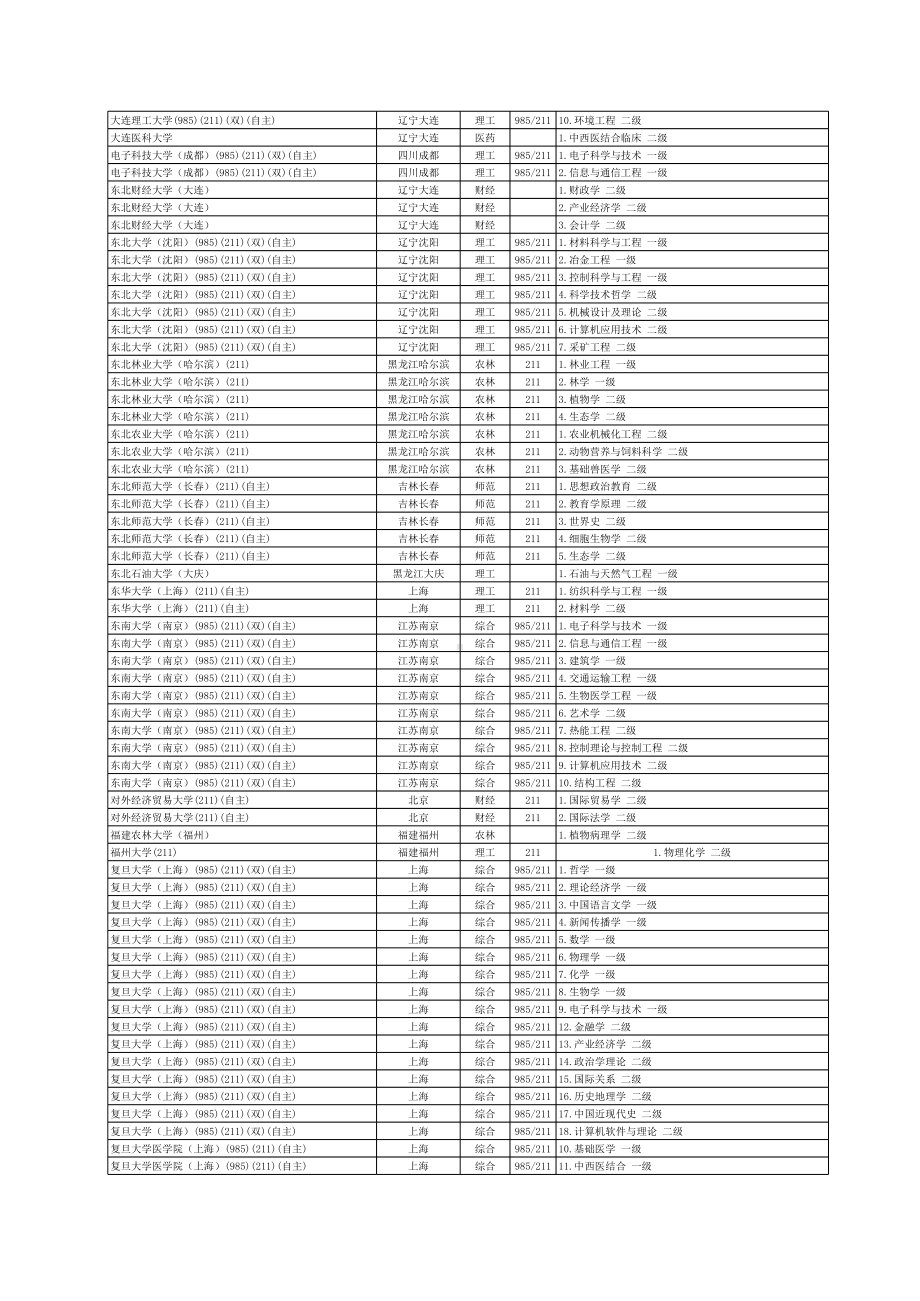 国家级重点学科 素材（2023年版）.xls_第3页