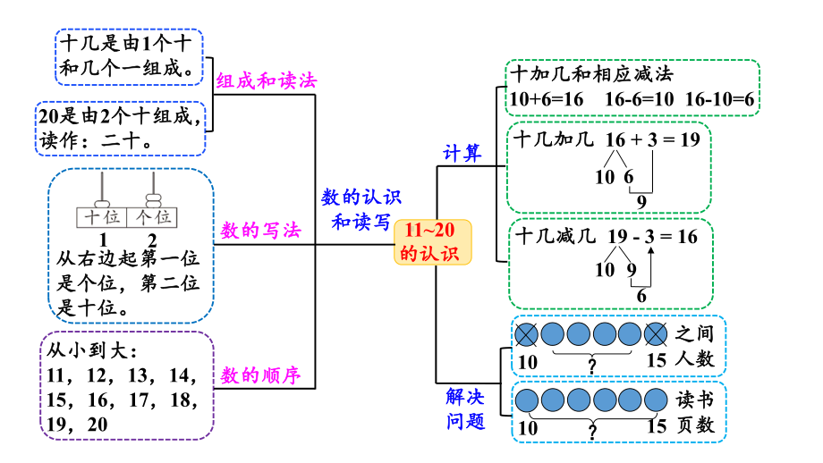 小学数学新人教版一年级上册第四单元《11~20的认识》整理和复习教学课件3（2024秋）.pptx_第3页