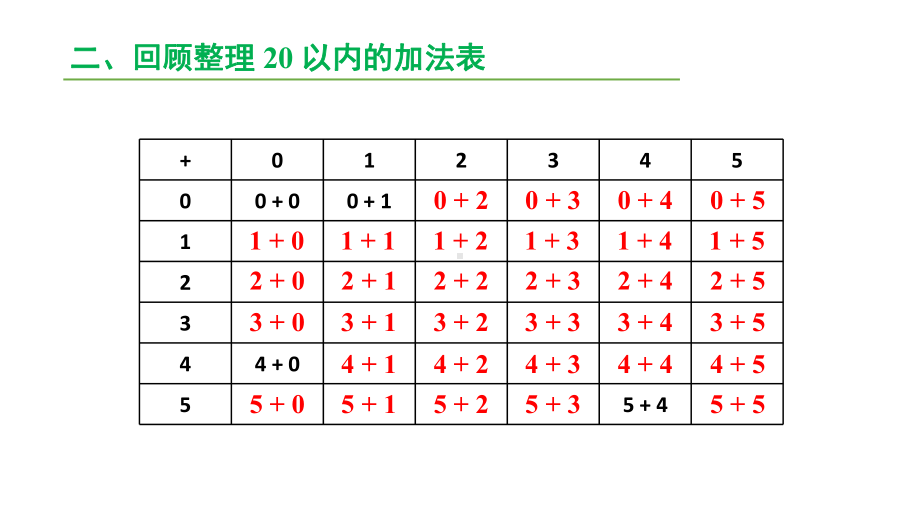 小学数学新人教版一年级上册第六单元《复习与关联》第2课时《数与运算(2)》教学课件3（2024秋）.pptx_第3页