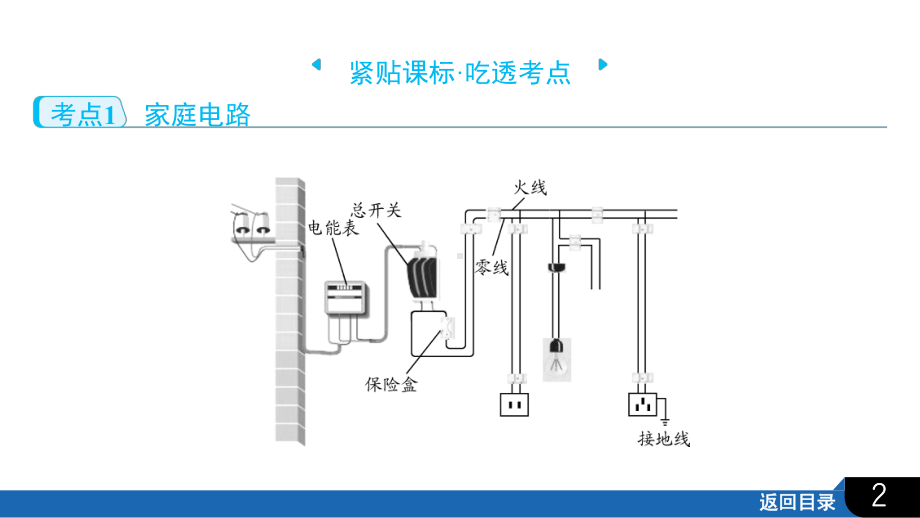 2025年四川省聚焦中考物理 必备考点透析-第5部分 电磁学第6讲　生活用电.pptx_第2页