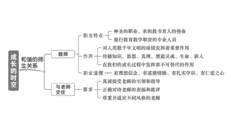 初中道德与法治新人教版七年级上册第二单元《成长的时空》总结提升课件（2024秋）.pptx_第3页