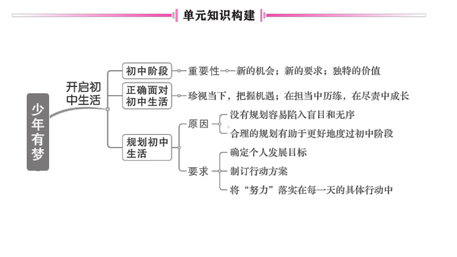 初中道德与法治新人教版七年级上册第一单元《少年有梦》总结提升课件（2024秋）.pptx_第2页