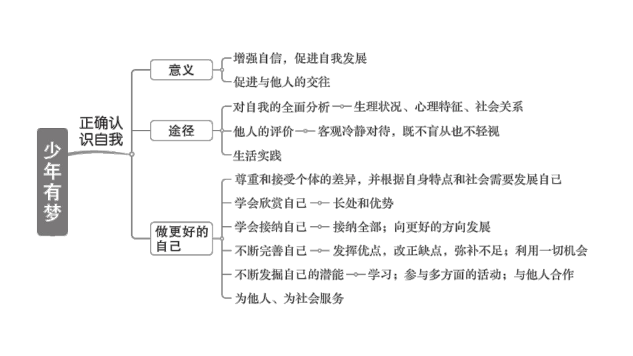 初中道德与法治新人教版七年级上册第一单元《少年有梦》总结提升课件（2024秋）.pptx_第3页