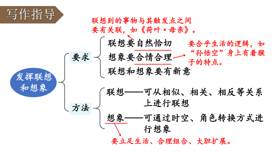 初中语文新人教部编版七年级上册第六单元《写作发挥联想和想象》考点精讲课件（2024秋）.pptx_第3页