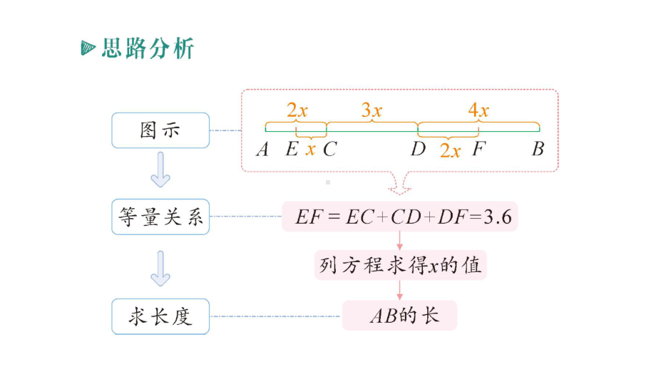 初中数学新人教版七年级上册第六章第2课专题十《数学思想在线段计算中的应用》作业课件（2024秋）.pptx_第3页