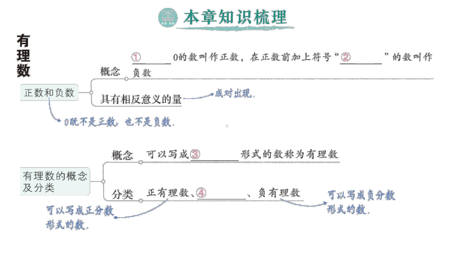 初中数学新人教版七年级上册第一章《有理数》整理复习作业课件（2024秋）.pptx_第2页