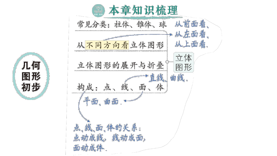 初中数学新人教版七年级上册第六章《几何图形初步》整理复习作业课件（2024秋）.pptx_第2页