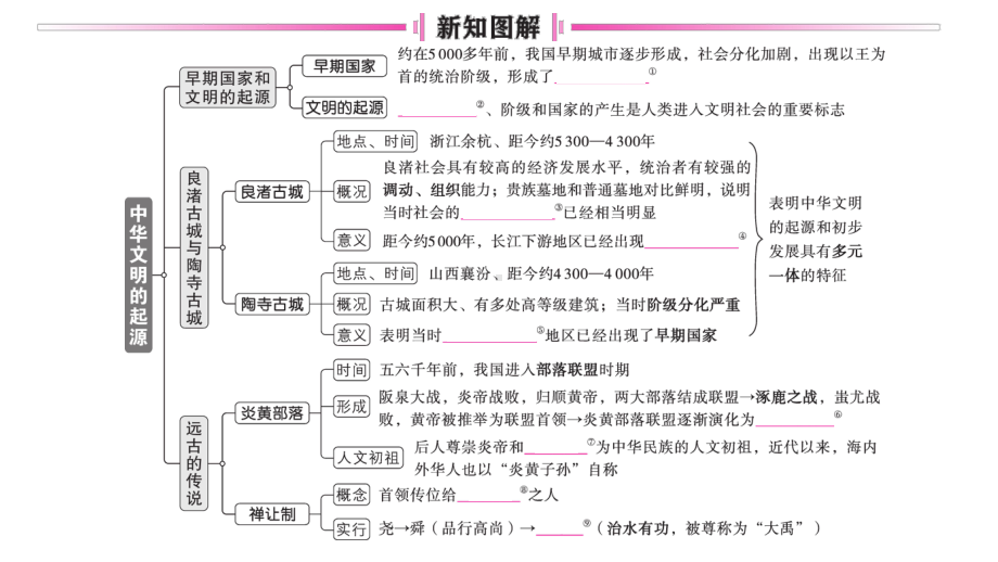 初中历史新人教版七年级上册第一单元第3课 中华文明的起源作业课件2024秋.pptx_第2页