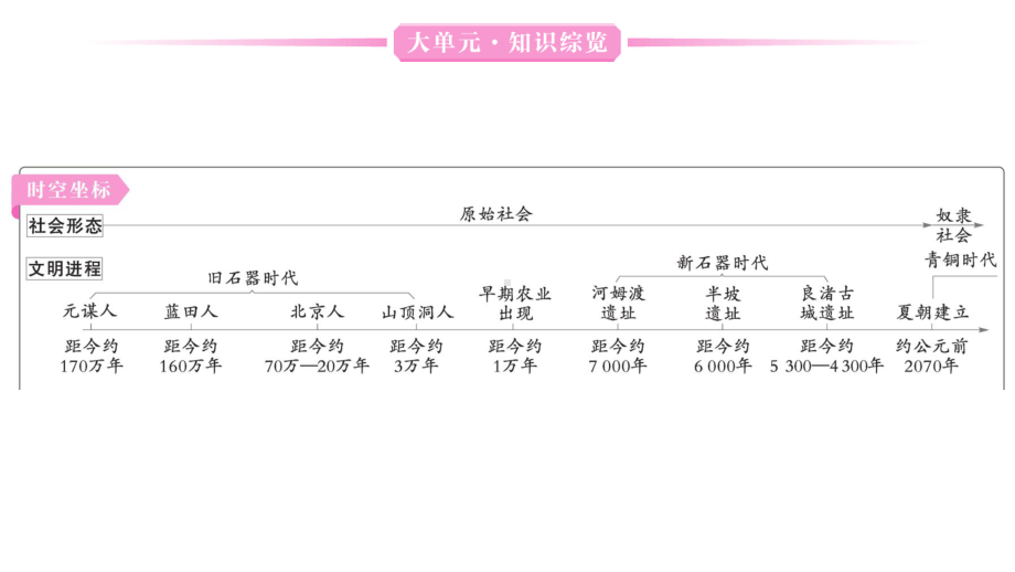 初中历史新人教版七年级上册第一单元史前时期：原始社会与中华文明的起源综合作业课件2024秋.pptx_第2页