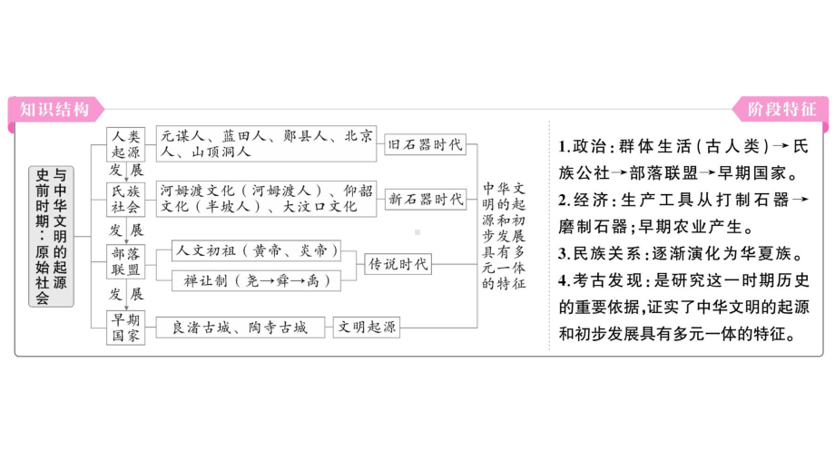 初中历史新人教版七年级上册第一单元史前时期：原始社会与中华文明的起源综合作业课件2024秋.pptx_第3页