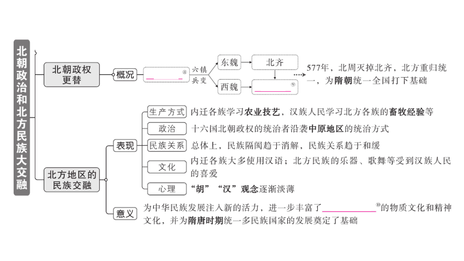 初中历史新人教版七年级上册第四单元第19课 北朝政治和北方民族大交融作业课件2024秋.pptx_第3页