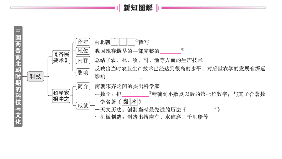 初中历史新人教版七年级上册第四单元第20课 三国两晋南北朝时期的科技与文化作业课件2024秋.pptx_第2页