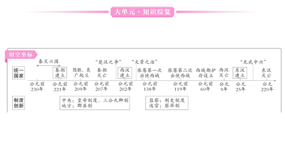 初中历史新人教版七年级上册第三单元 秦汉时期：统一民族封建国家的建立和巩固综合作业课件2024秋.pptx_第2页