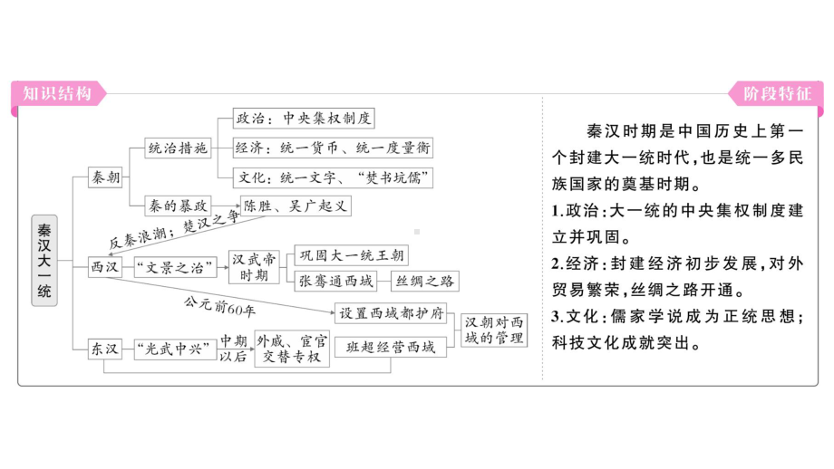 初中历史新人教版七年级上册第三单元 秦汉时期：统一民族封建国家的建立和巩固综合作业课件2024秋.pptx_第3页