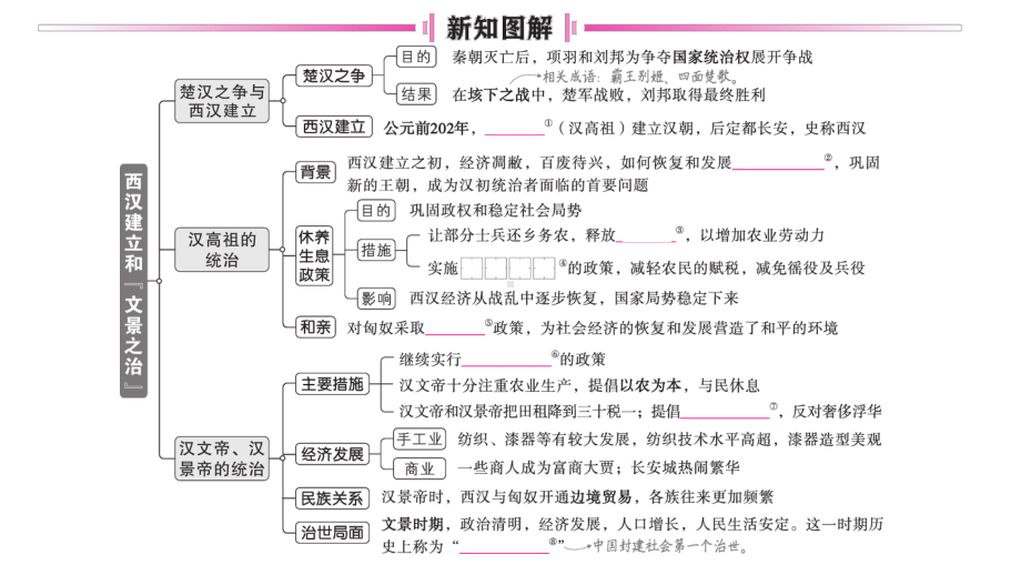 初中历史新人教版七年级上册第三单元第11课 西汉建立和“文景之治”作业课件2024秋.pptx_第2页