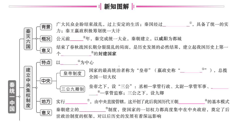 初中历史新人教版七年级上册第三单元第9课 秦统一中国作业课件2024秋.pptx_第2页