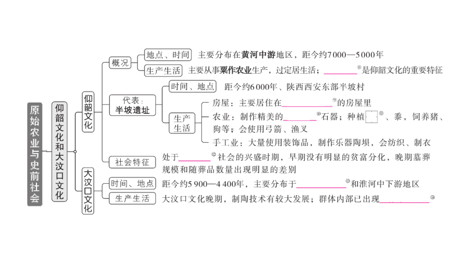 初中历史新人教版七年级上册第一单元第2课 原始农业与史前社会作业课件2024秋.pptx_第3页