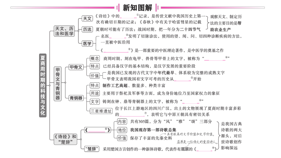 初中历史新人教版七年级上册第二单元第8课 夏商周时期的科技与文化作业课件2024秋.pptx_第2页