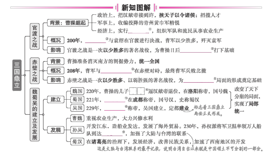 初中历史新人教版七年级上册第四单元第16课 三国鼎立作业课件2024秋.pptx_第2页