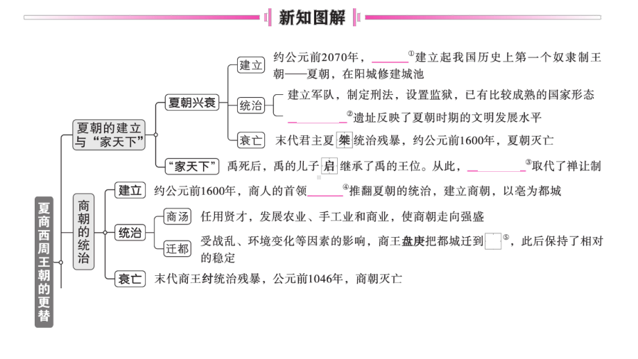 初中历史新人教版七年级上册第二单元第4课 夏商西周王朝的更替作业课件2024秋.pptx_第2页