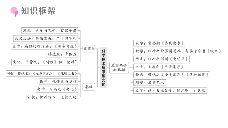 初中历史新人教版七年级上册期末复习大概念四 科学技术与思想文化作业课件2024秋.pptx_第3页