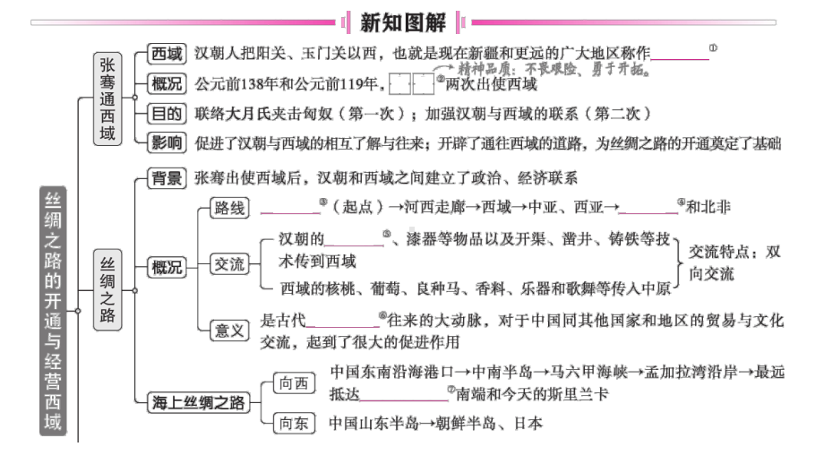 初中历史新人教版七年级上册第三单元第14课 丝绸之路的开通与经营西域作业课件2024秋.pptx_第2页