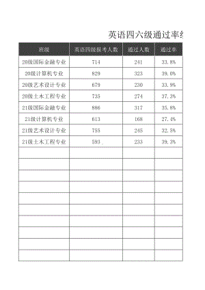 英语四六级通过率统计表模板.xlsx