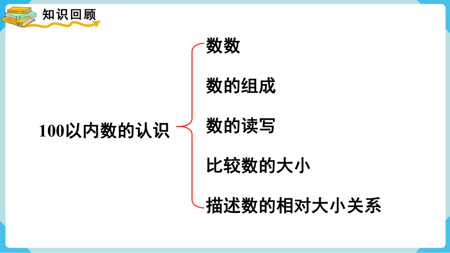 2024年新人教版一年级数学下册《第4单元第9课时 100以内数的认识整理和复习》教学课件.pptx_第3页