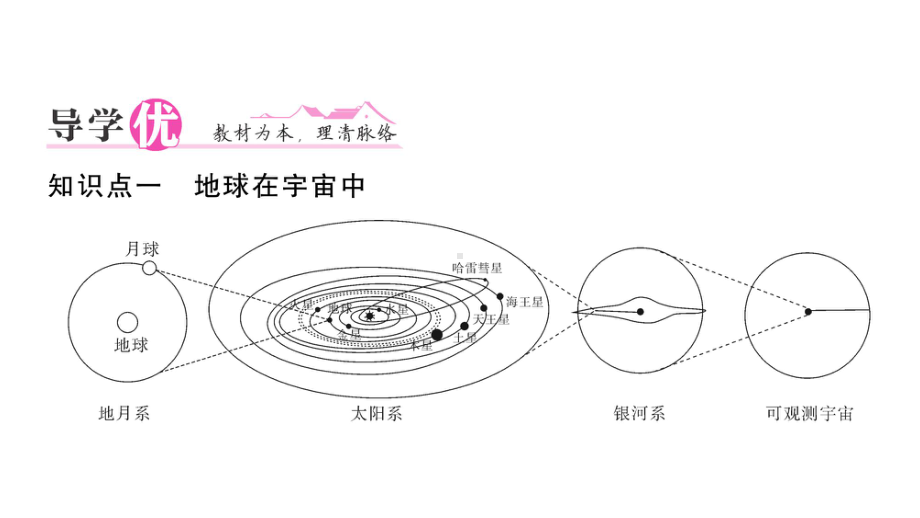 初中地理新人教版七年级上册第一章第一节 地球的宇宙环境作业课件2024秋.pptx_第2页