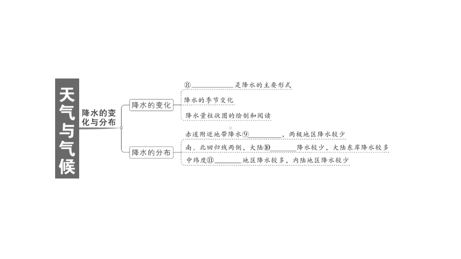 初中地理新人教版七年级上册第四章 天气与气候知识总结作业课件2024秋.pptx_第3页