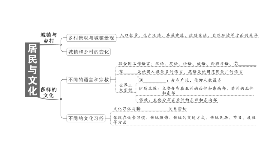 初中地理新人教版七年级上册第五、六章知识总结作业课件2024秋.pptx_第3页