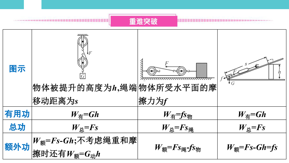 2025年湖南省初中物理学业水平考试一轮复习教材知识巩固第一单元　力学专题(二)　简单机械相关计算.pptx_第2页