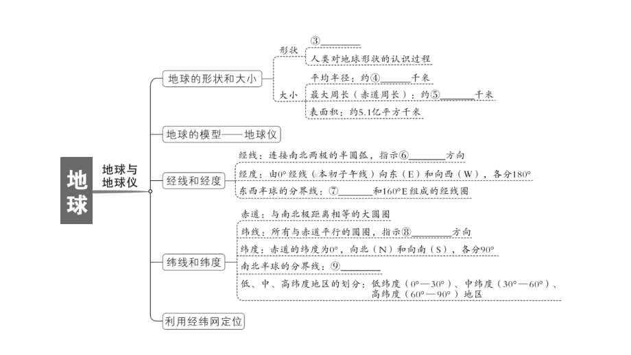 初中地理新人教版七年级上册第一章 地球知识总结作业课件2024秋.pptx_第3页