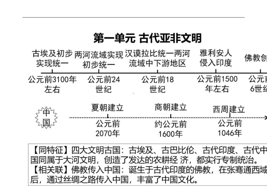 2024年(初中历史)世界古代史知识线索梳理.docx_第2页