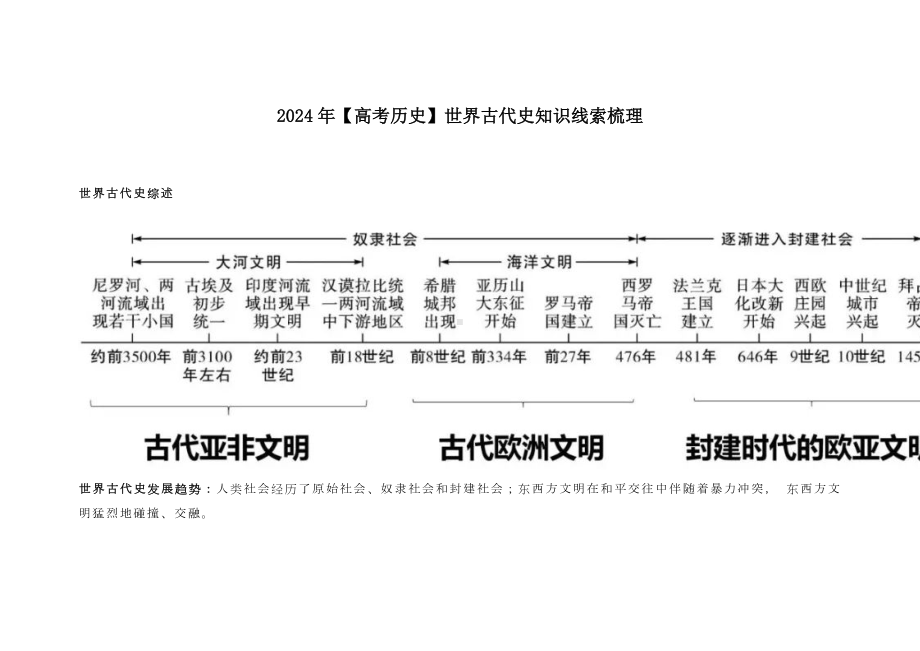 2024年(高考历史)世界古代史知识线索梳理.docx_第1页