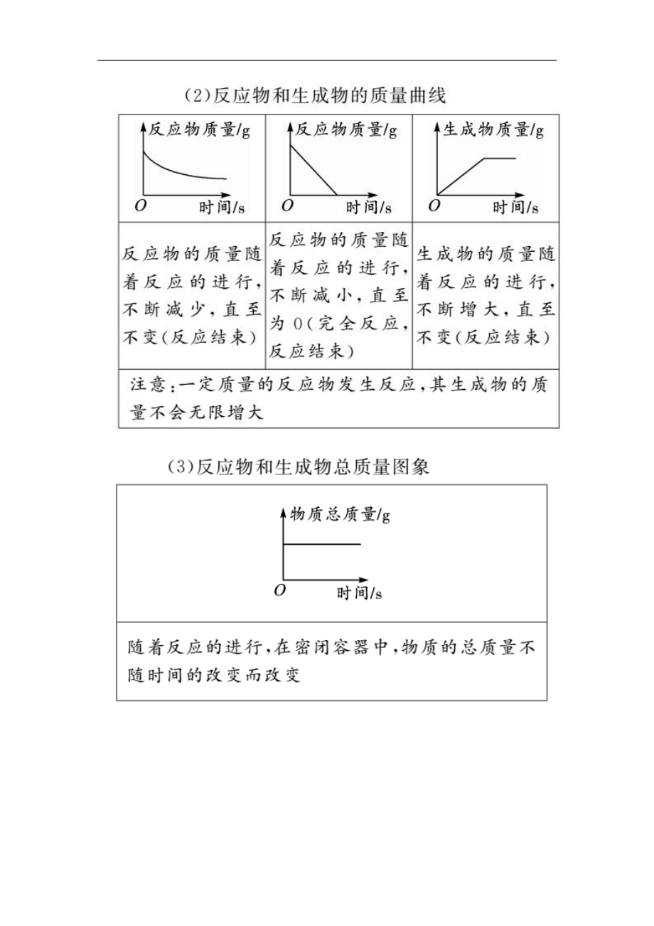 2024年(初中化学)图像图表题答题方法+真题训练.docx_第3页