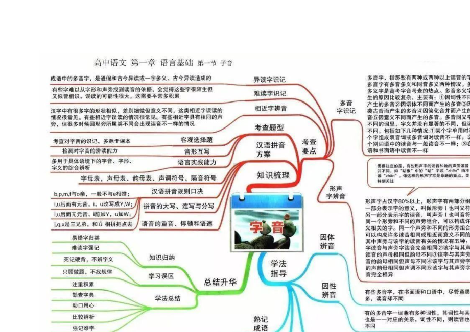 2024高考一轮复习攻略：高中语文思维导图大汇总.docx_第2页