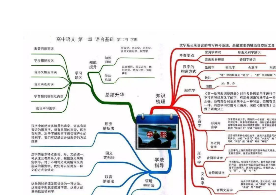 2024高考一轮复习攻略：高中语文思维导图大汇总.docx_第3页