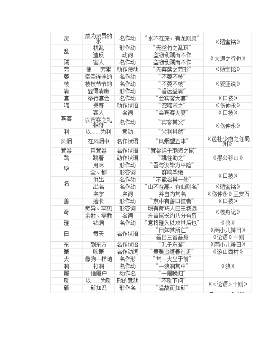 2024年7-9年级文言文实词一览表非常有用.doc_第2页