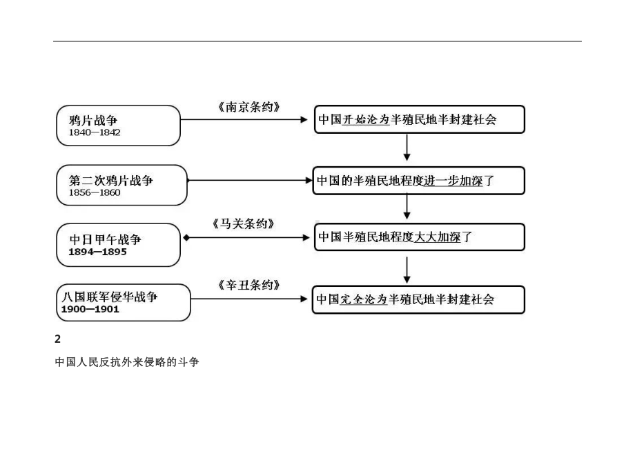 2024年(初中历史)中考必备的20张思维导图.docx_第2页