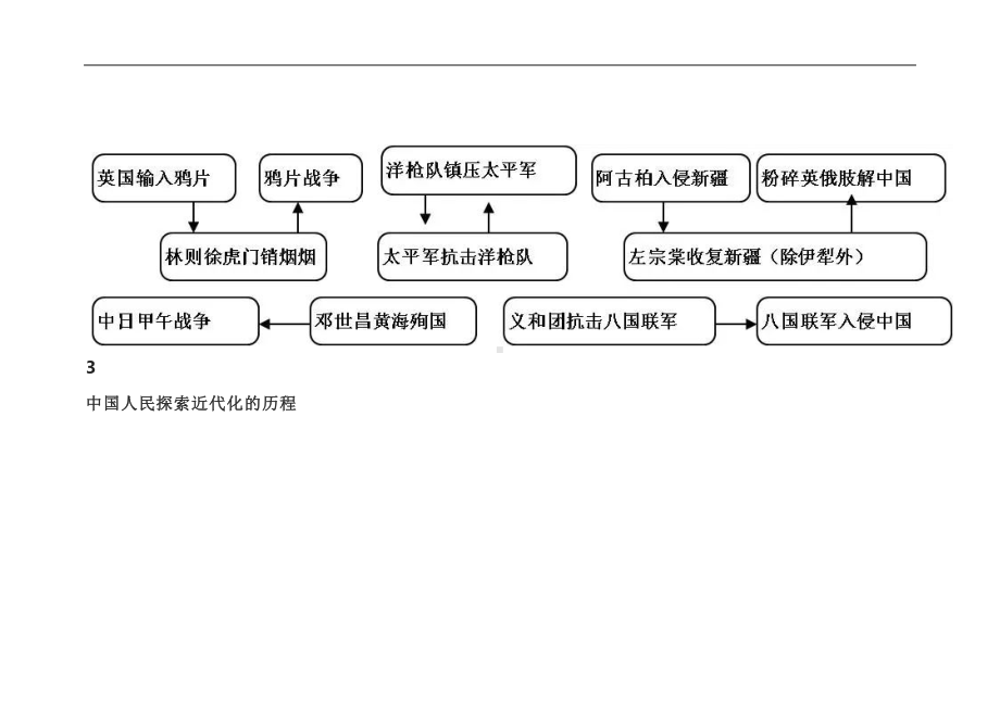 2024年(初中历史)中考必备的20张思维导图.docx_第3页