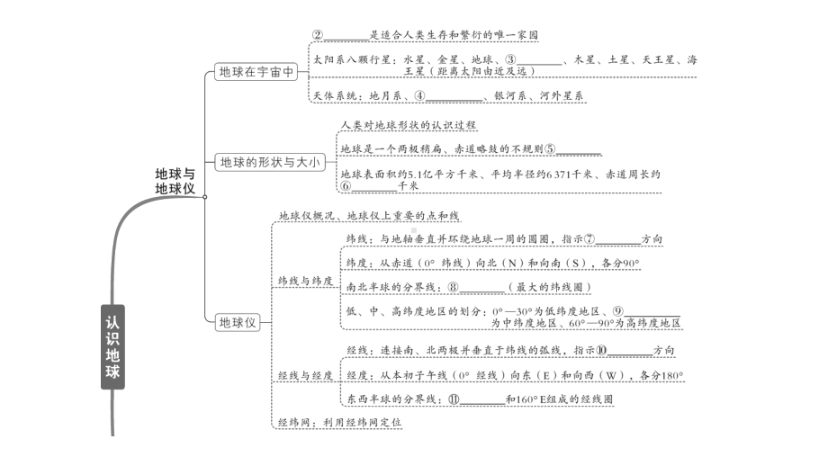 初中地理新湘教版七年级上册第一、二章知识总结作业课件2024秋.pptx_第3页