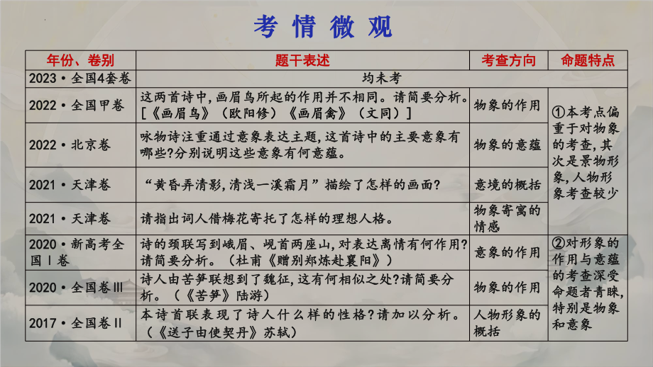 2025届高三一轮复习：诗歌鉴赏之赏析形象（ppt课件）.pptx_第3页