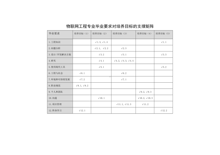 《自动控制原理与应用》物联网工程导论(王中生)2-附件5 课程体系对毕业要求的支撑矩阵.docx_第1页