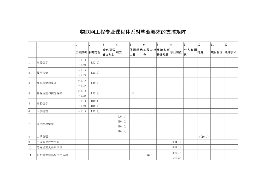 《自动控制原理与应用》物联网工程导论(王中生)2-附件5 课程体系对毕业要求的支撑矩阵.docx_第2页