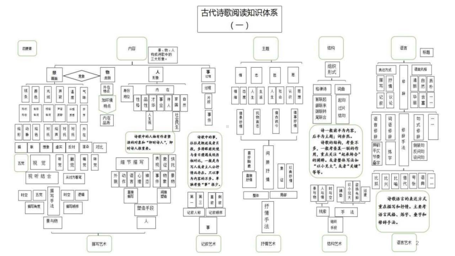 2025届高考一轮复习语文备考：诗歌鉴赏总一轮复习 （ppt课件）.pptx_第2页