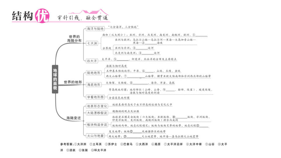 初中地理新湘教版七年级上册第三章 地球的面貌知识总结作业课件2024秋.pptx_第2页