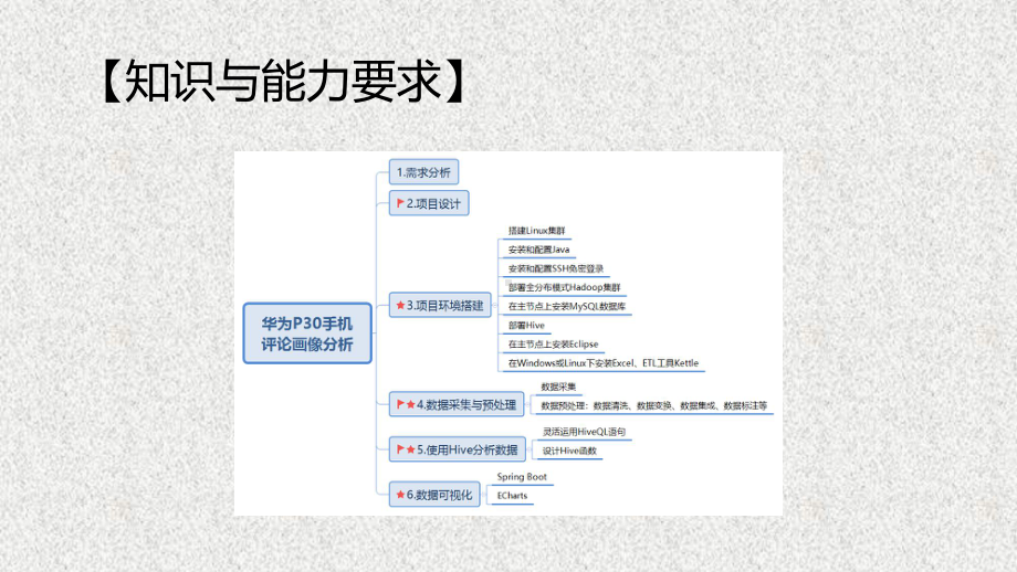 《Hadoop大数据原理与应用》课件4.课件-第11章华为P30手机评论画像分析(2020春).pptx_第2页