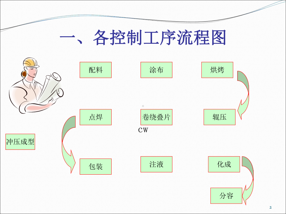 软包电池制造生产工艺流程.ppt_第2页